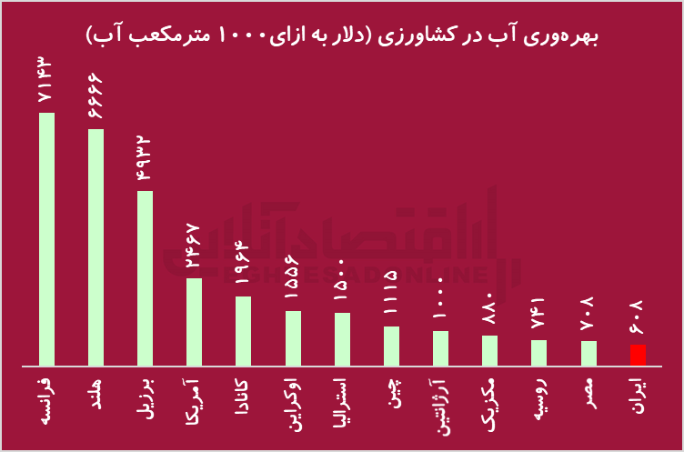 اصلاح قیمت آب شرط لازم است، نه کافی/ ریشه بحران در کشاورزی آبی و الگوی اشتباه کشت است
