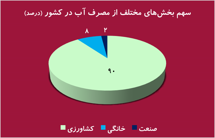 اصلاح قیمت آب شرط لازم است، نه کافی/ ریشه بحران در کشاورزی آبی و الگوی اشتباه کشت است