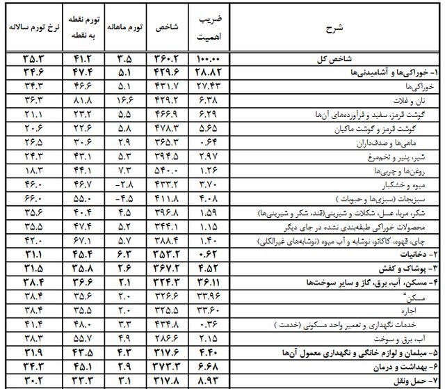 کدام خوراکی‌ها بیشترین و کمترین افزایش قیمت را داشتند؟+ جدول