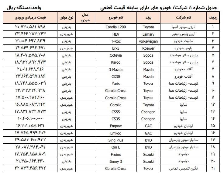 شرایط ثبت نام خودرو وارداتی مرداد ۱۴۰۴ / متقاضیان بخوانند + لینک ثبت نام