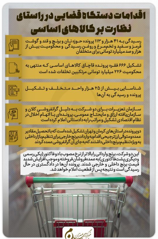 اینفوگرافیک / اقدامات دستگاه قضایی در راستای نظارت بر کالاهای اساسی