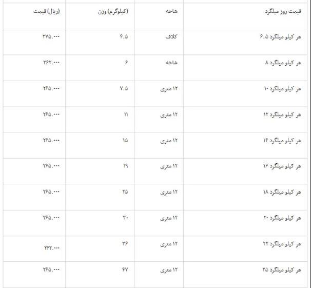 قیمت آهن و میلگرد در بازار امروز ۱۰ شهریور ۱۴۰۴ / قیمت تیرآهن چند شد؟