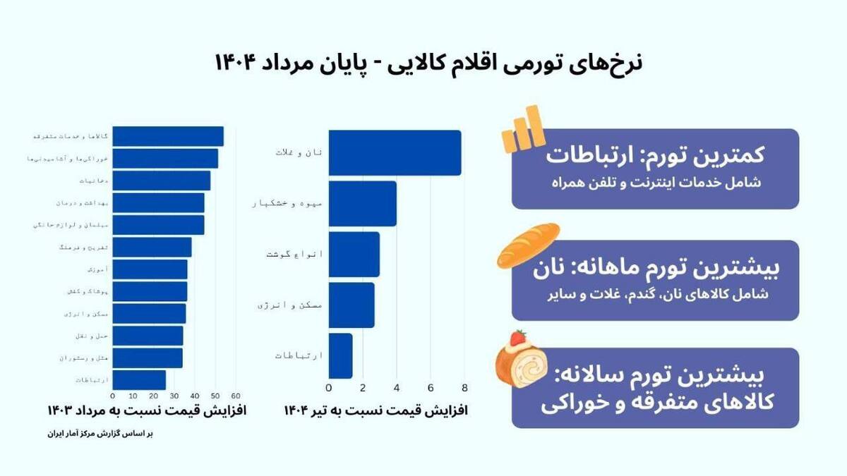 اینترنت در کف قیمت، خوراکی‌ها در صدر