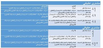 شرایط صدور دسته چک تغییر کرد / تاریخ اجرا و تعداد برگ دسته چک