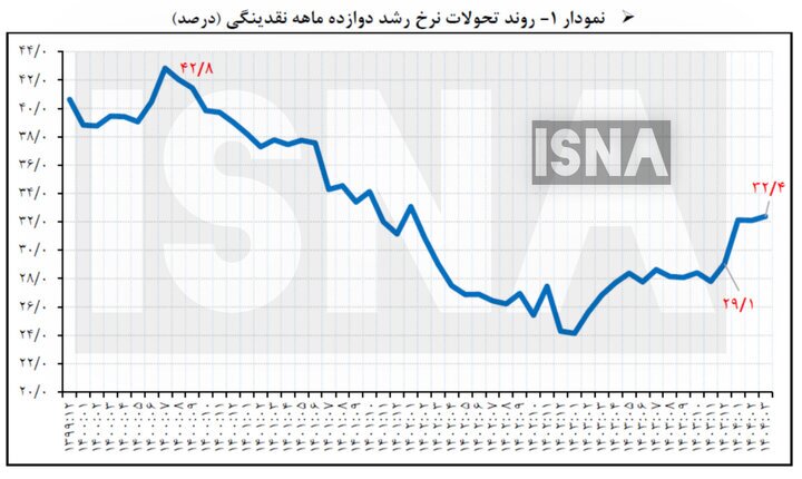 نرخ رشد نقدینگی تا ۳۲ درصد افزایش یافت+ نمودار