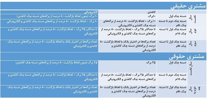 اعمال شرایط جدید صدور دسته چک از این تاریخ+ جدول و جزییات