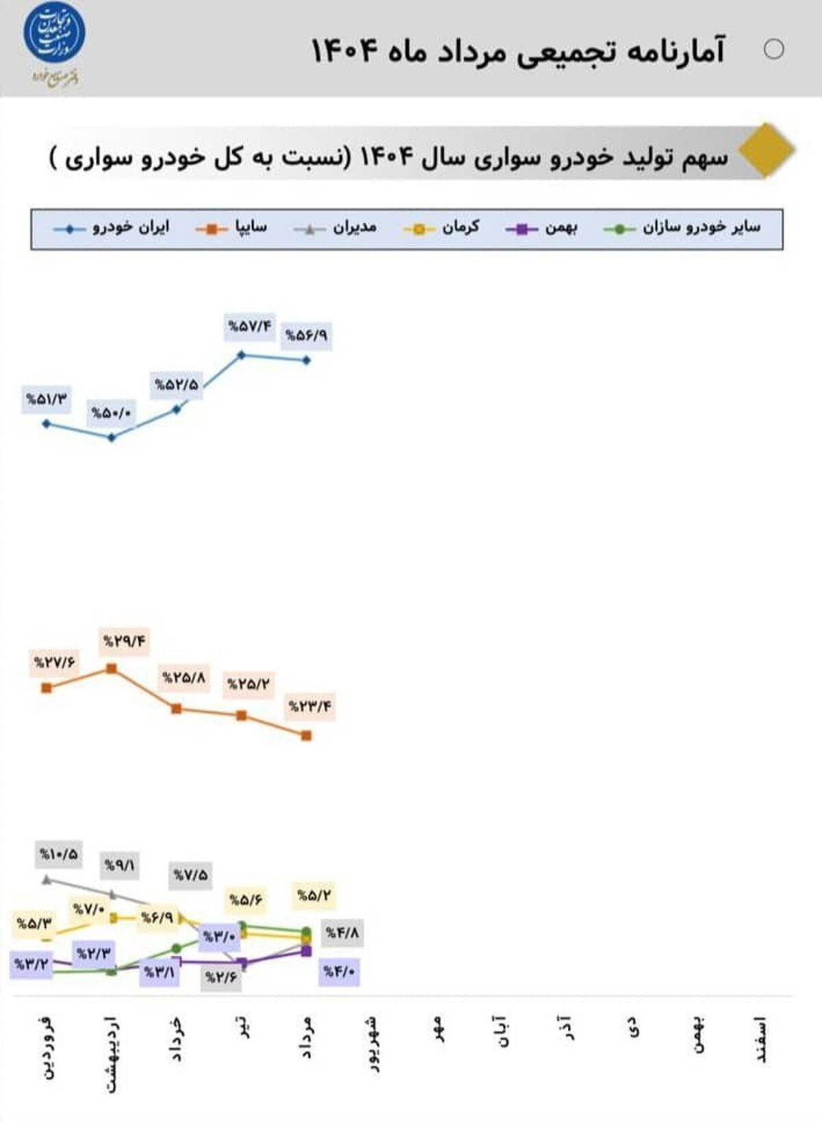 سهم ۵۷ درصدی ایرانخودرو از کل تولید خودرو سواری کشور سهم ۵۷ درصدی ایرانخودرو از کل تولید خودرو سواری کشور