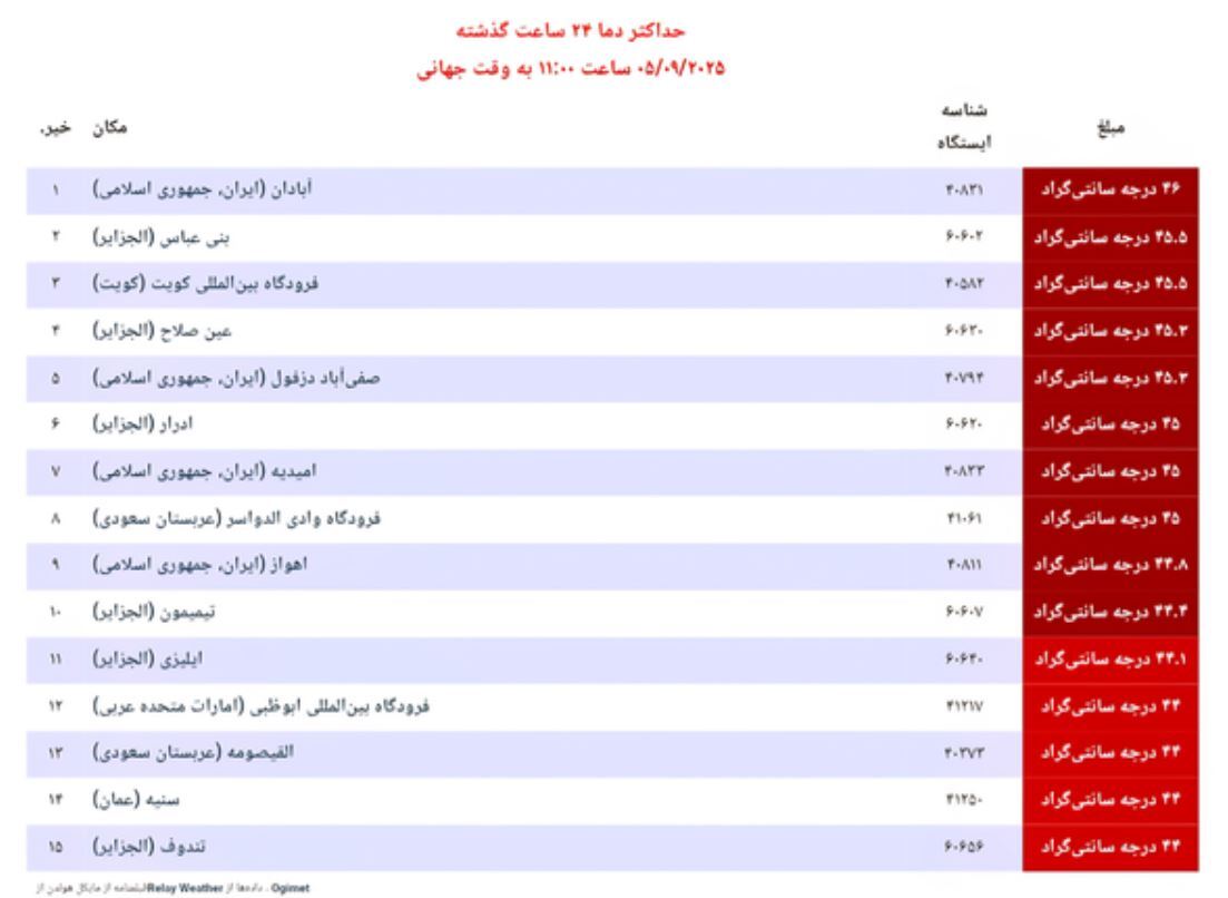 یک شهر ایران امروز گرم‌ترین شهر جهان شد