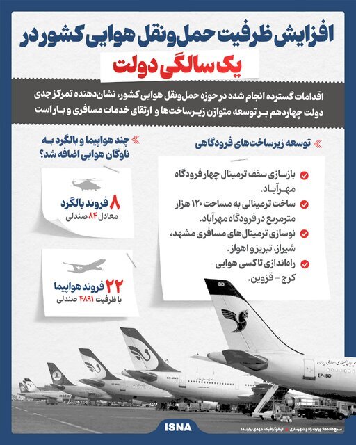 افزایش ظرفیت حمل‌ونقل هوایی کشور در یکسالگی دولت