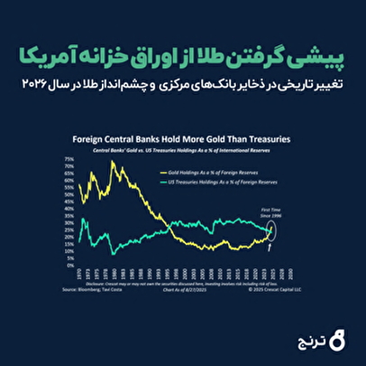 تغییر تاریخی در ذخایر بانک‌های مرکزی و چشم‌انداز طلا در سال ۲۰۲۶
