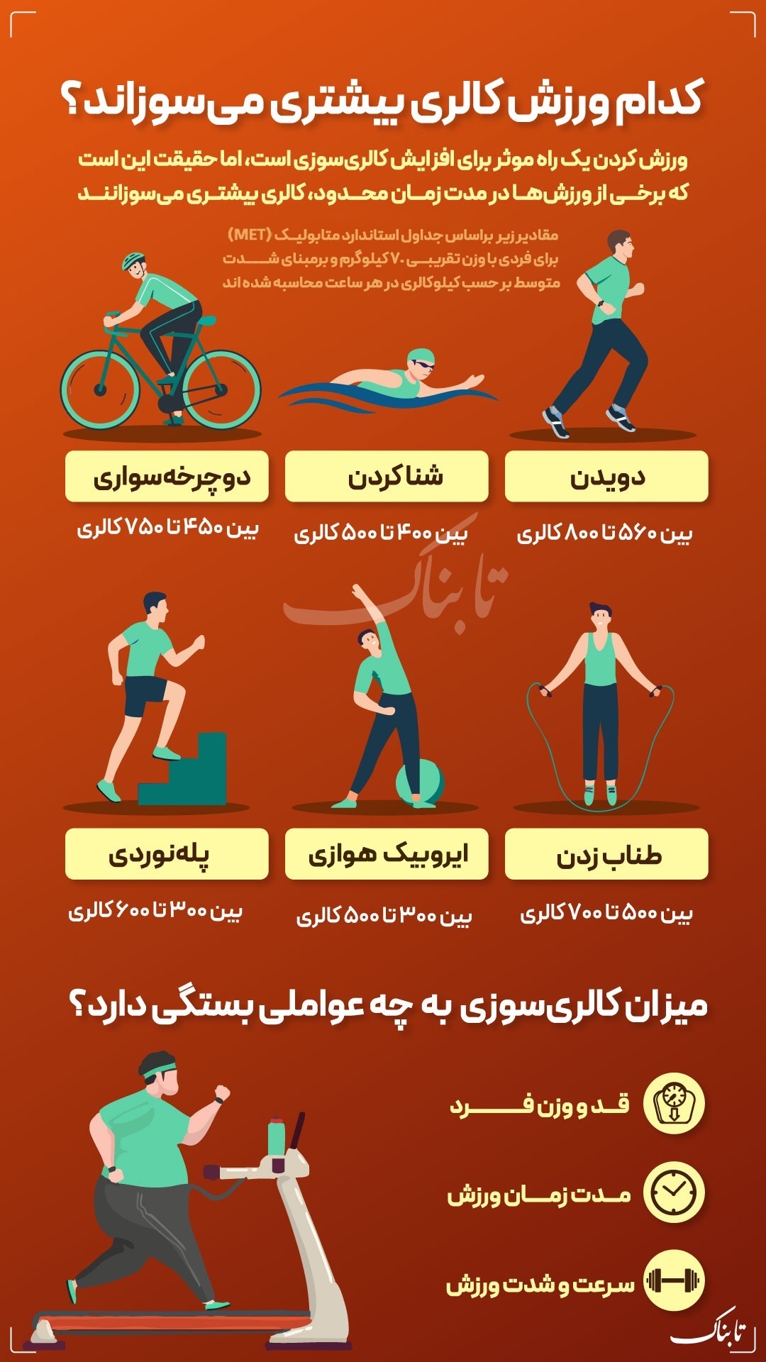 اینفوگرافیک / کدام ورزش کالری بیشتری می‌سوزاند؟