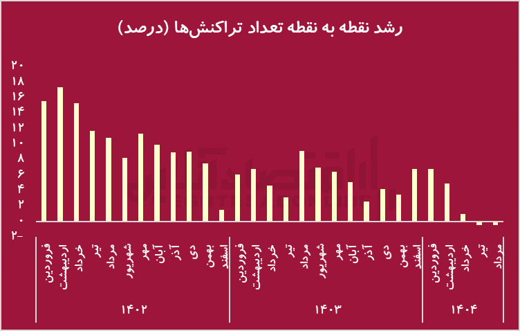 سایه رکود بر اقتصاد ایران/ سقوط رشد تراکنش‌های شاپرک پس از جنگ ۱۲ روزه