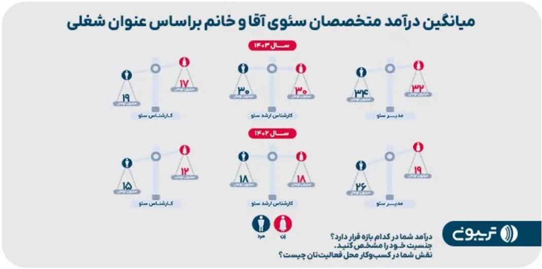 ماهانه ۲۹ میلیون تومان: میانگین درآمد این شغل در سال گذشته