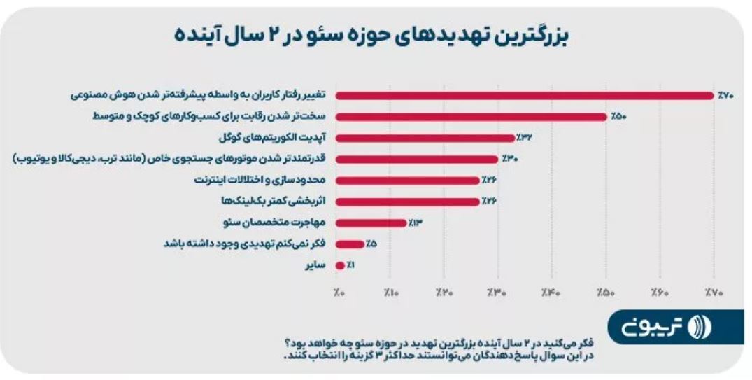 ماهانه ۲۹ میلیون تومان: میانگین درآمد این شغل در سال گذشته
