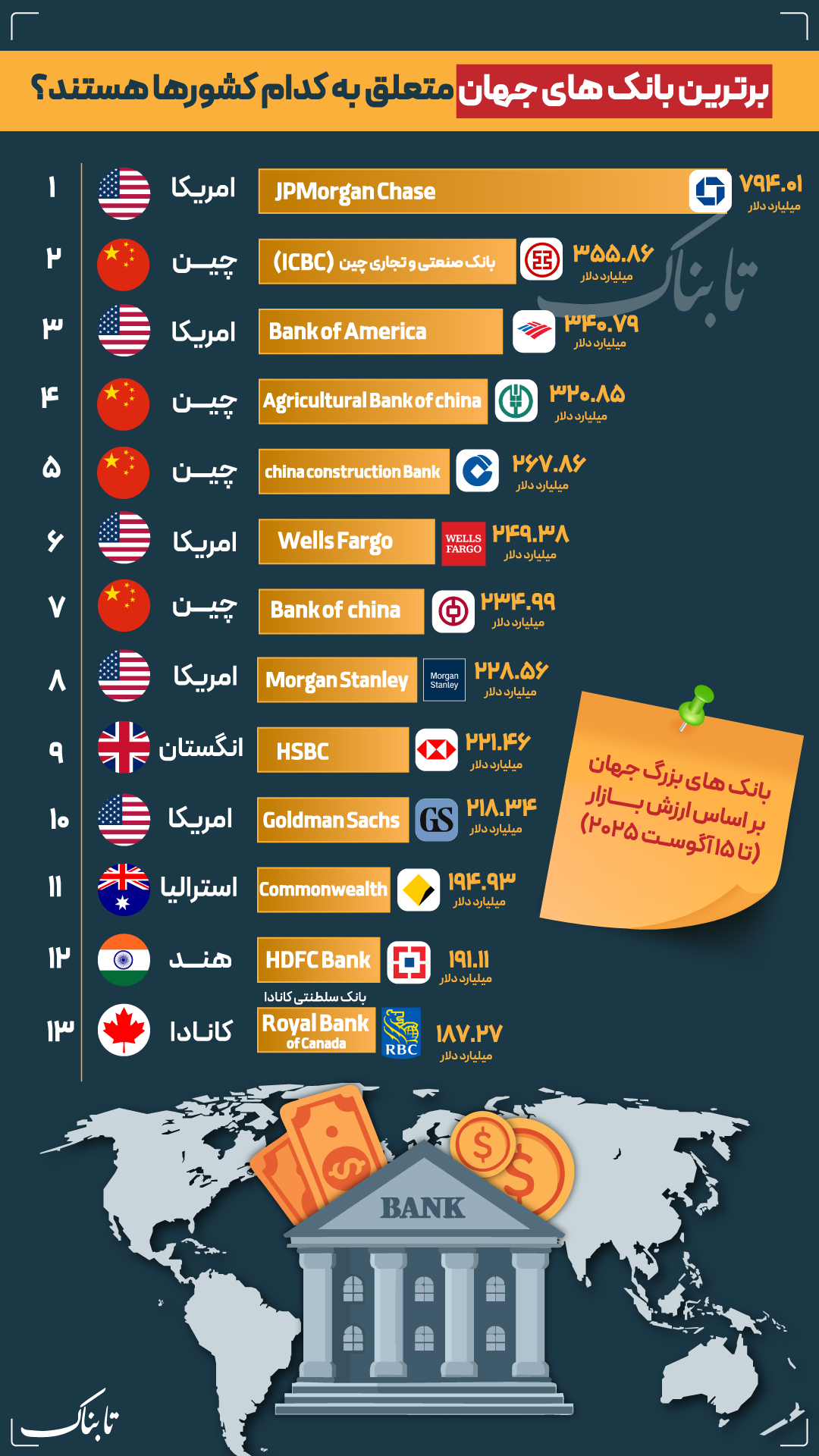 اینفوگرافیک / برترین بانک‌های جهان متعلق به کدام کشورهاست؟