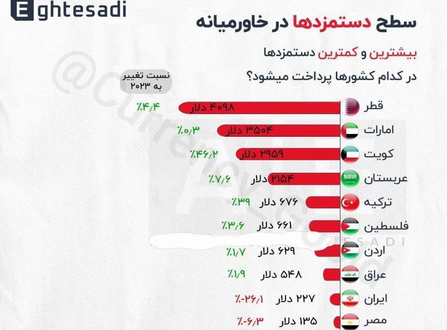 اینفوگرافیک / دستمزدها در خاورمیانه