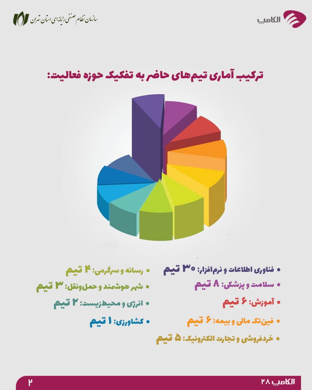 رقابت استارت‌آپ‌ها در الکام‌پیچ ۱۴۰۴؛ فرصتی برای سرمایه‌گذاران