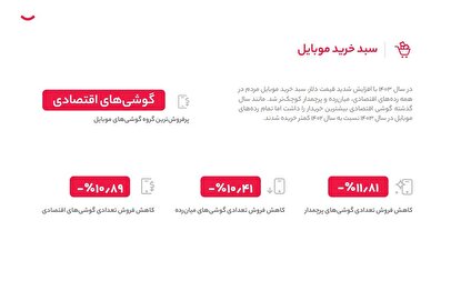 تصویر سبک زندگی ایرانی در سال ۱۴۰۳ از دریچه‌ دیجی‌کالا