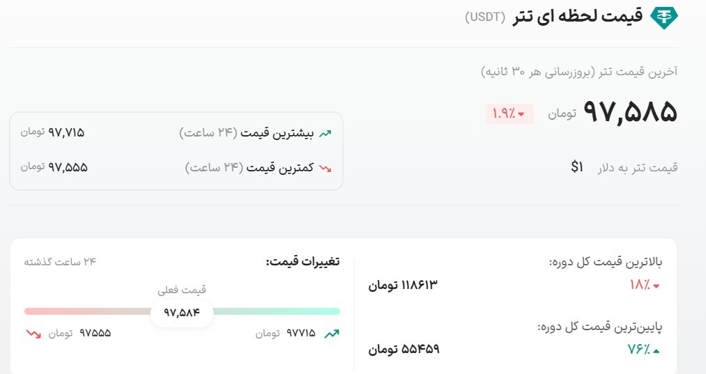 سقوط آزاد دلار پس از توافق ایران و آژانس اتمی / قیمت دلار بازار آزاد فردا ۲۰ شهریور ۱۴۰۴ اعلام شد