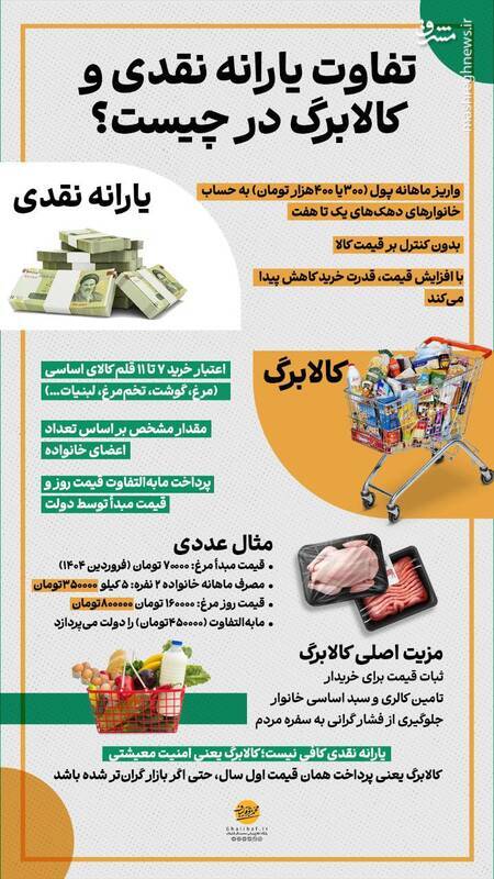 با محاسبه  نرخ تورم/ تفاوت یارانه نقدی و کالابرگ در چیست؟+ اینفوگرافیک
