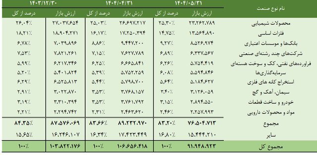 ۱۰ صنعت برتر بورسی در بازار سرمایه معرفی شدند+ جدول و نمودار