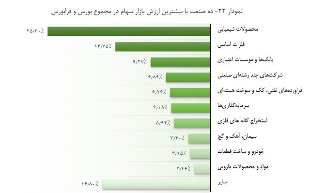 ۱۰ صنعت برتر بورسی در بازار سرمایه معرفی شدند+ جدول و نمودار