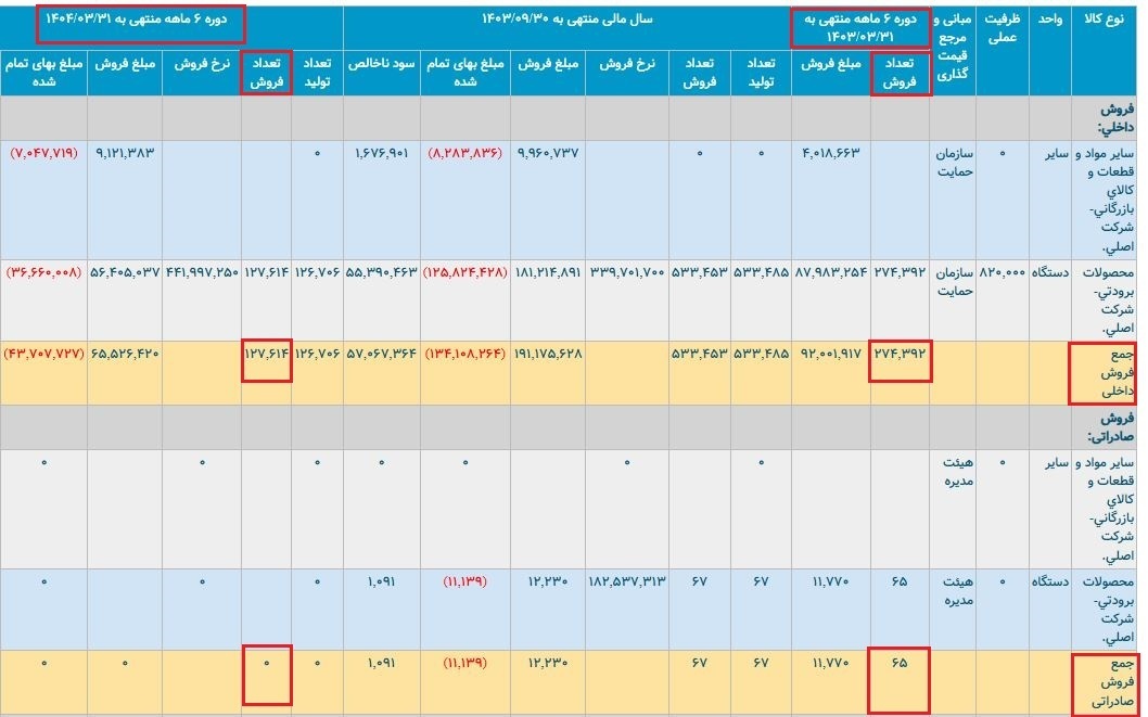 غول لوازم خانگی ایران زمین‌گیر شد
