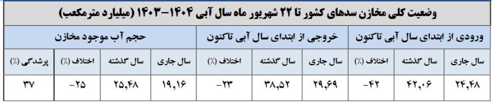 وضعیت هولناک سد‌های کشور/ آب تمام شد