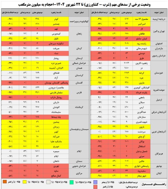 وضعیت هولناک سد‌های کشور/ آب تمام شد