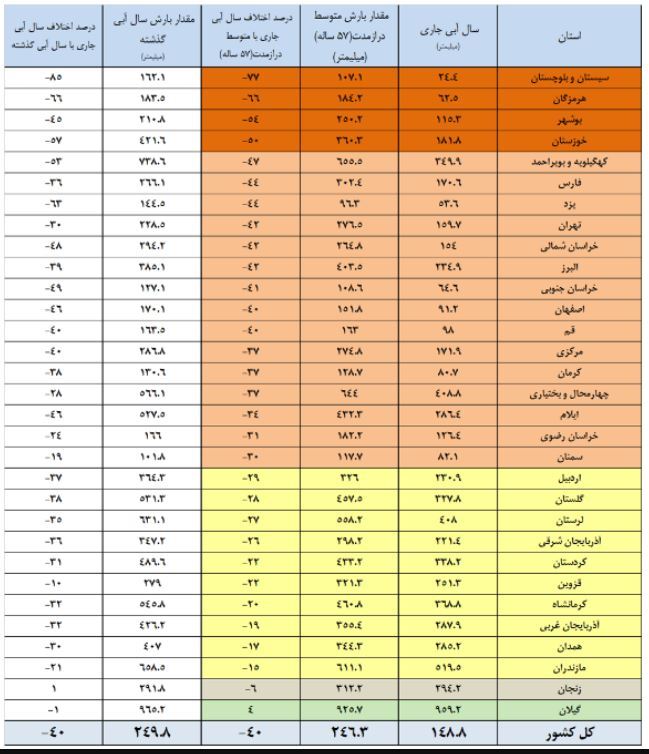 وضعیت هولناک سد‌های کشور/ آب تمام شد