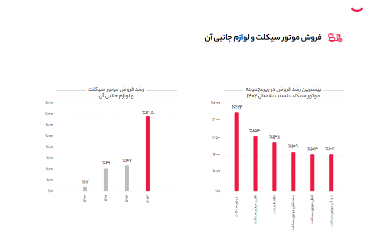 چرا فروش موتورسیکلت افزایش یافته است؟+ نمودار