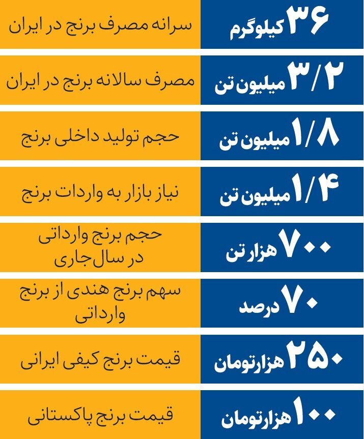 ادامه نوسان و گرانی در بازار برنج/ وعده وزیر به سرانجام می‌رسد؟+ جدول قیمت