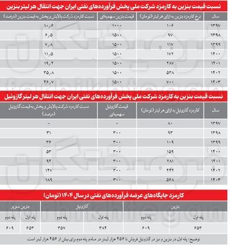پول بنزین ۱۵۰۰ تومانی چگونه توزیع خواهد شد؟+جدول