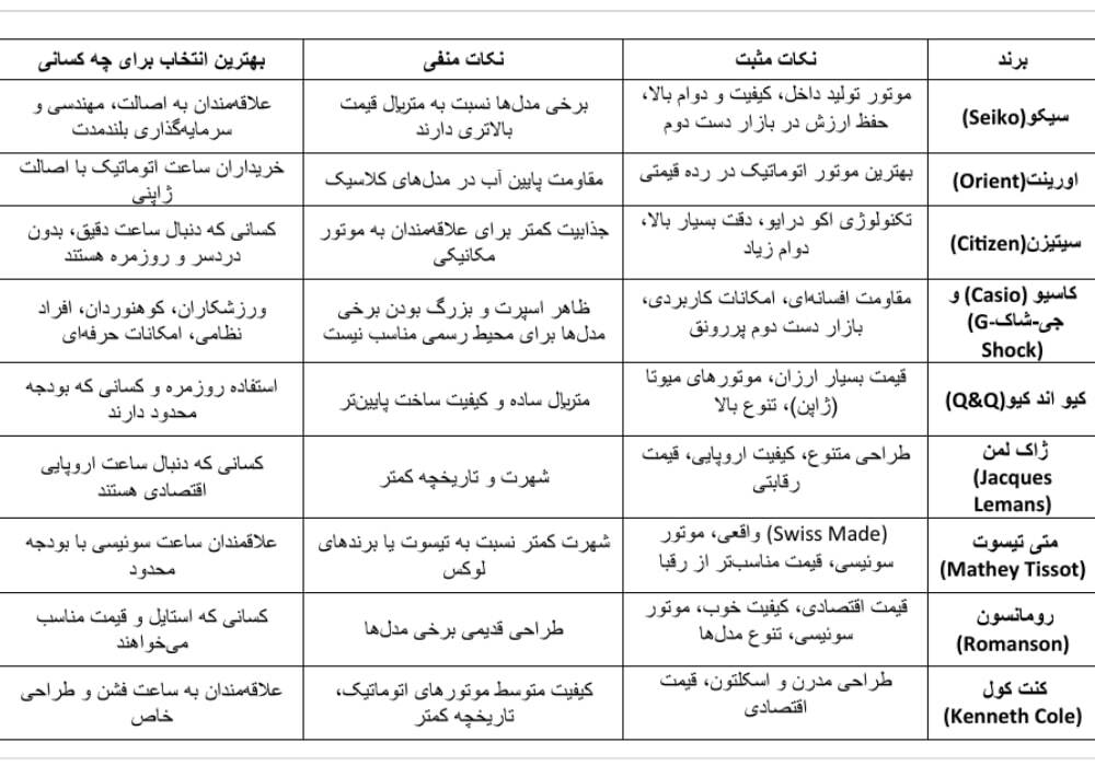 مقایسه بهترین برندهای ساعت مچی