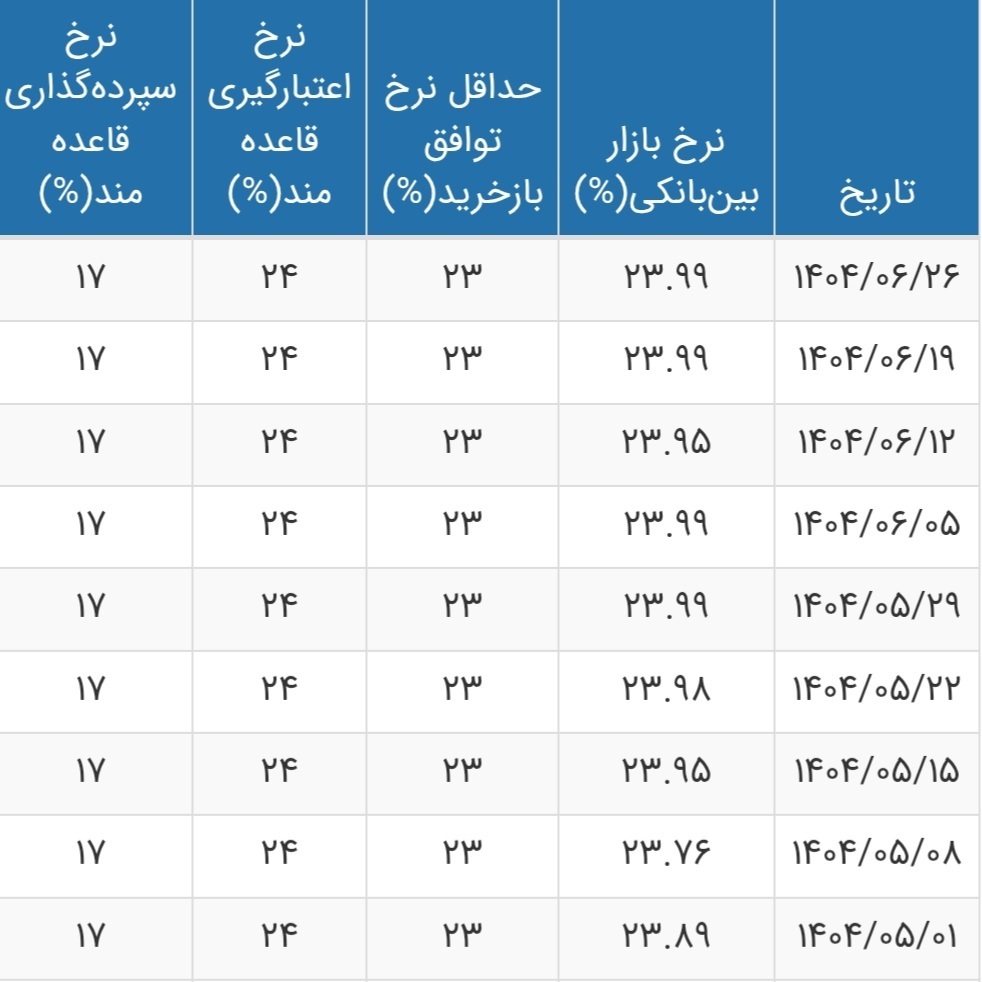 نرخ بهره بین‌بانکی بدون تغییر ماند + جدول
