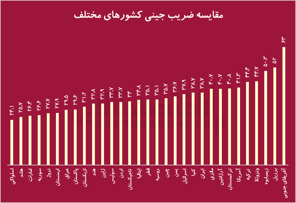 ضریب جینی ایران؛ کاهش نسبی نابرابری، اما فاصله چشمگیر با کشور‌های اروپایی