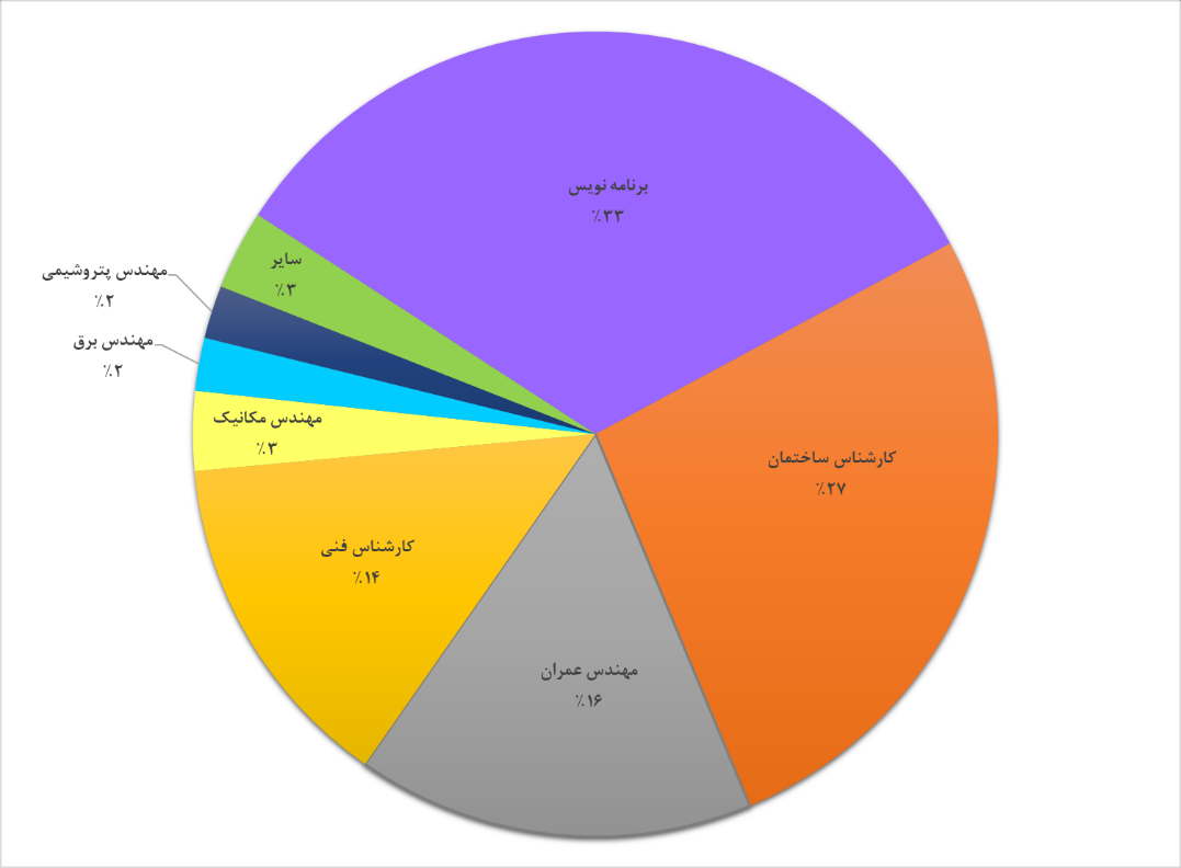 پراکندگی شغلی متقاضیان درخواست ویزا در ۲ سال گذشته؛ کارآفرینان در صدر