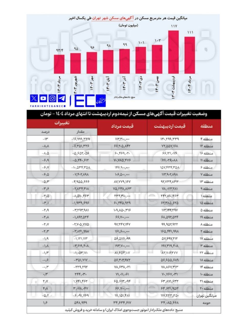 بررسی بازار مسکن پس از جنگ ۱۲ روزه / آیا فرار از تهران به شمال واقعیت دارد