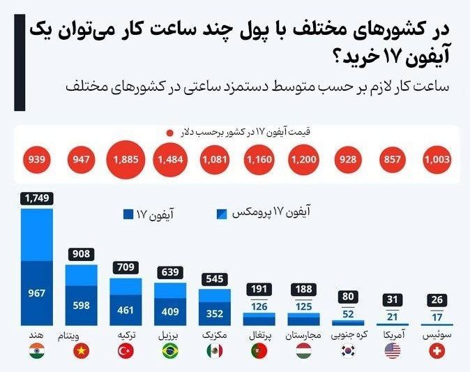 در کشور‌های مختلف با پول چند ساعت کار می‌توان آیفون ۱۷ خرید؟+ جدول مقایسه‌ای