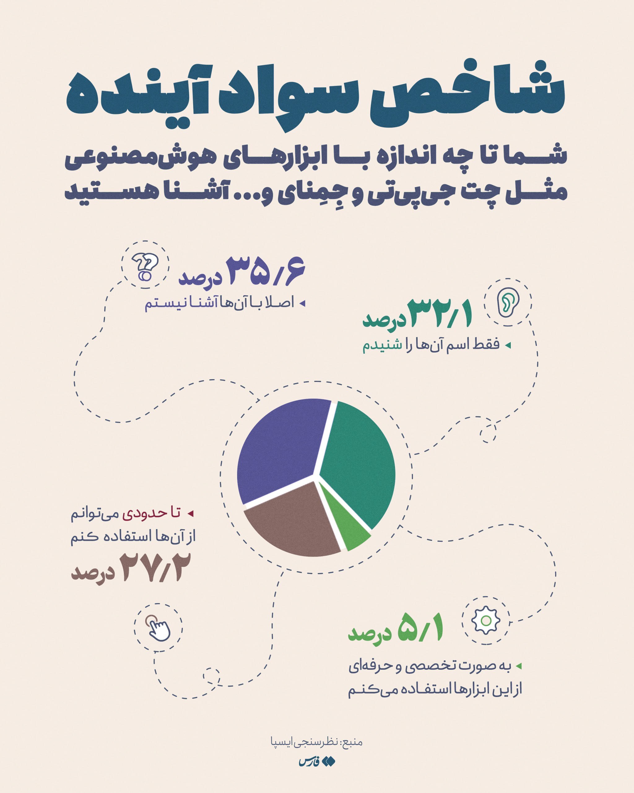 اینفوگرافیک / چند درصد ایرانی‌ها با هوش مصنوعی آشنا هستند؟