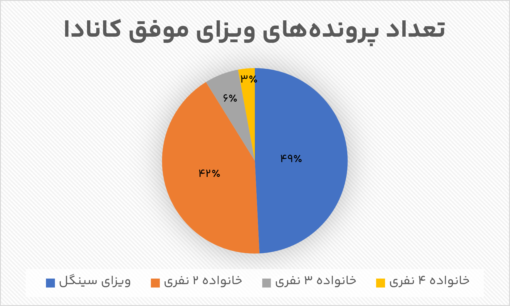 تصویر تازه‌ای از صدور ویزای کانادا؛ کاهش سهم ویزای خانوادگی