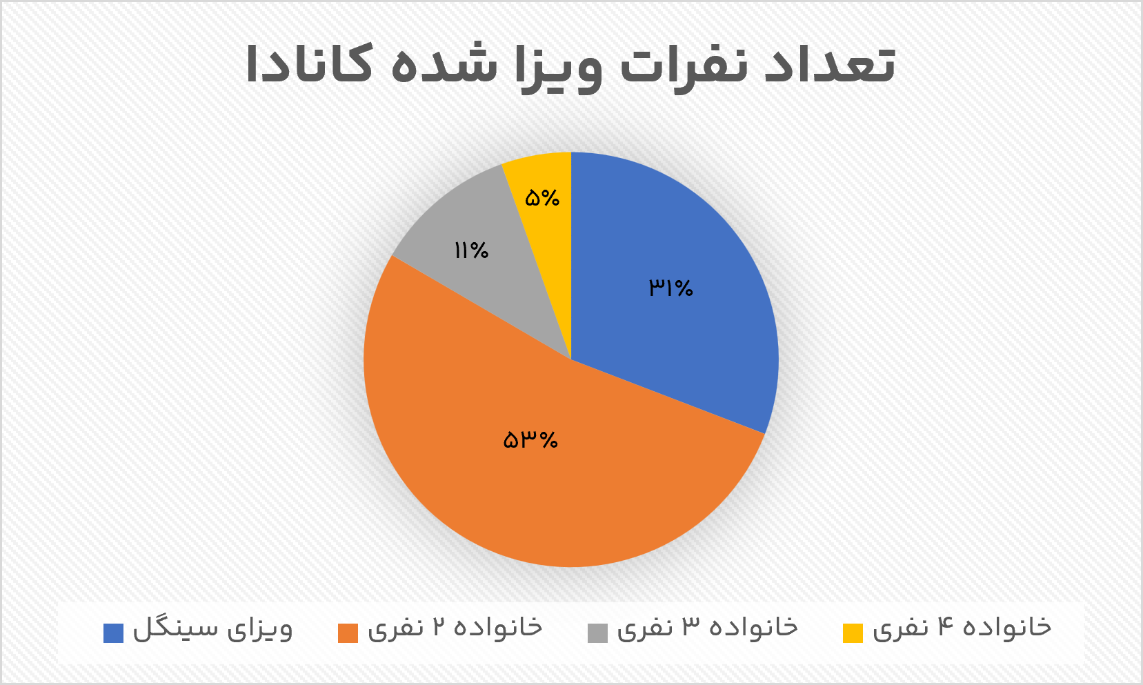 تصویر تازه‌ای از صدور ویزای کانادا؛ کاهش سهم ویزای خانوادگی