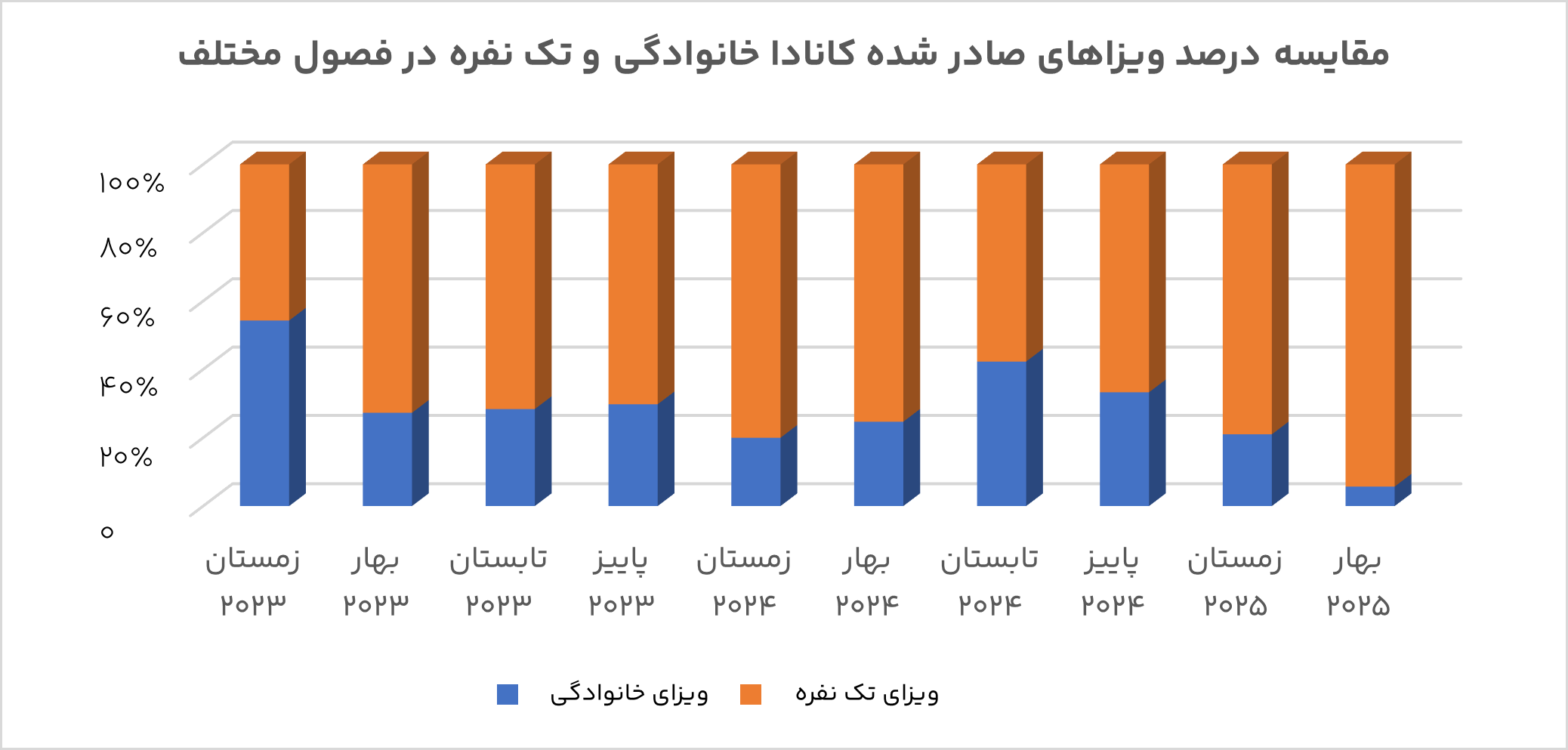 تصویر تازه‌ای از صدور ویزای کانادا؛ کاهش سهم ویزای خانوادگی