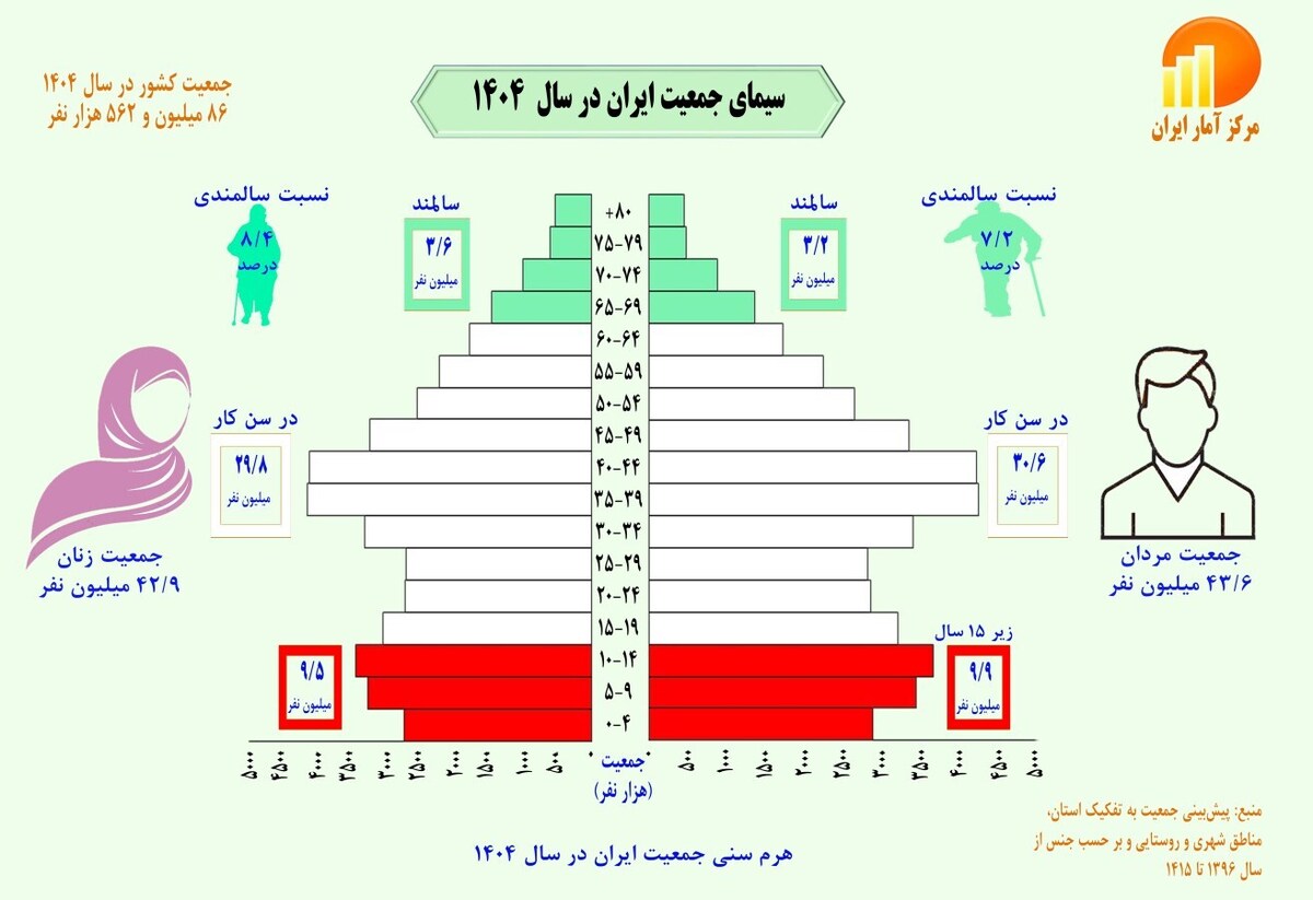 زنگ خط پیری جمعیت ایران/ آخرین فرصت استفاده از پنجره جمعیتی از دست می‌رود؟