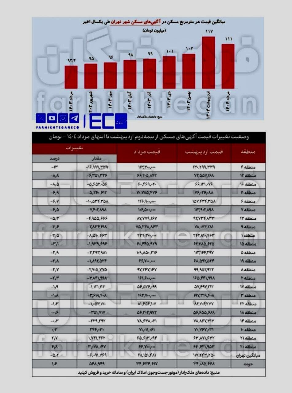 کاهش قابل توجه قیمت مسکن در تهران/ کدام مناطق بیشترین کاهش را داشتند؟ + جدول