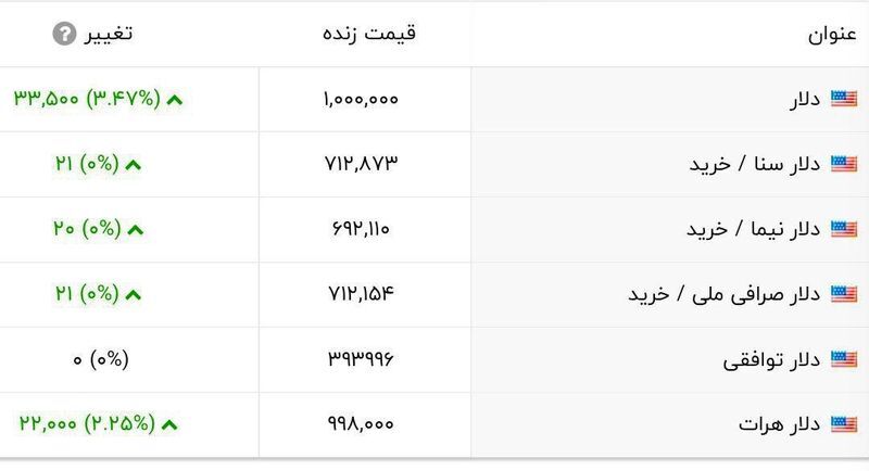 قیمت دلار از ۱۰۰ هزار تومان گذشت/ دلار آزاد ترمز برید