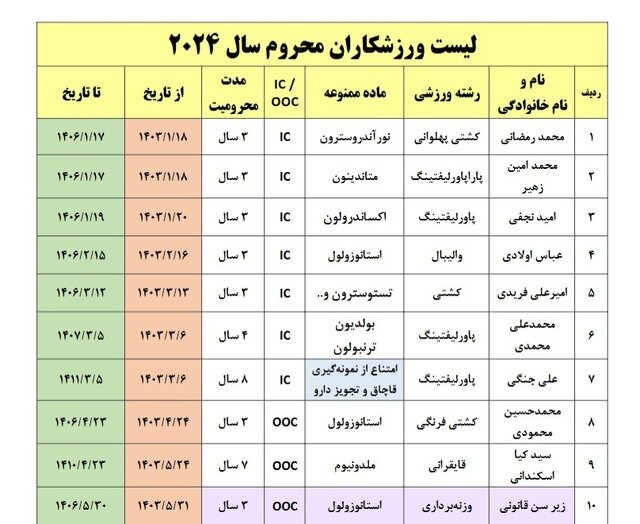 اعلام پرونده نهایی دوپینگی‌های ایران در سال ۲۰۲۴