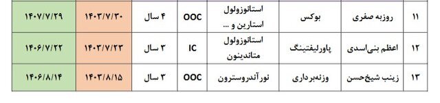 اعلام پرونده نهایی دوپینگی‌های ایران در سال ۲۰۲۴