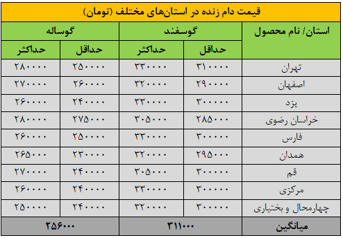 قیمت جدید دام‌زنده ۸ شهریورماه ۱۴۰۴/ گوساله گران شد+ جدول