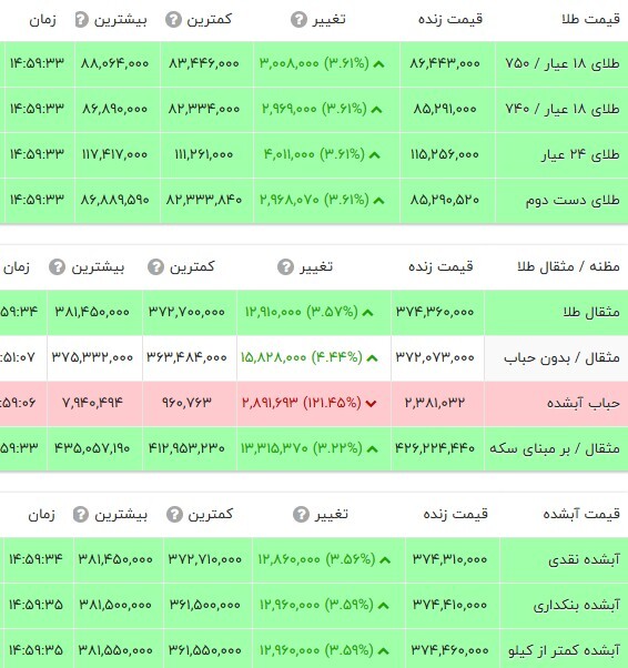 قیمت طلا ۱۸ عیار امروز شنبه ۸ شهریور ۱۴۰۴ + به‌روزرسانی